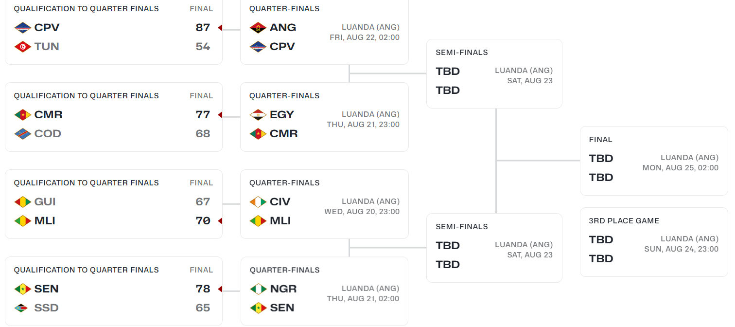 男篮非洲杯八强对阵正式出炉,你看好哪些球队杀入四强?