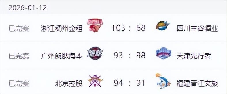 V体育网页版-CBA排名大变!上海失榜首,广东大胜辽宁完败 北京止颓山东七连胜